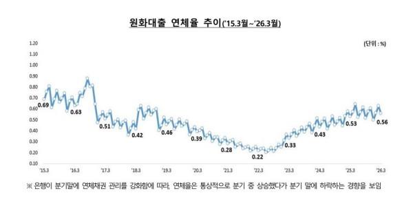 3월 국내 은행 연체율 0.56%, 2016년 이후 10년 만에 3월 기준 가장 높아