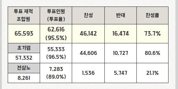 삼성전자 임협 잠정합의안 가결, 찬성률 73.7%이지만 부문별 격차 커