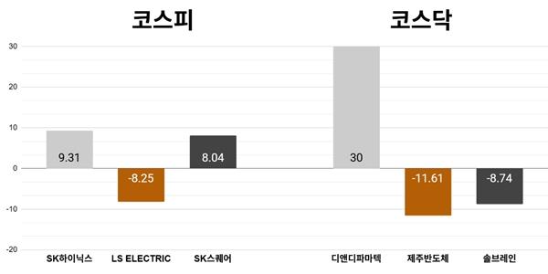 [오늘의 주목주] '단일종목 레버리지 출시' SK하이닉스 9%대 올라, 코스피 개인·기관 매수에 8220선 상승 마감