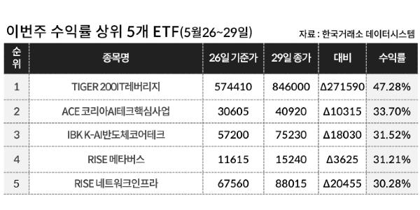 [이주의 ETF] 한국투자신탁운용 'ACE 코리아AI테크핵심산업' 33.70% 올라 상승률 1위, AI테마 강세
