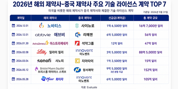 중국 신약 개발 역량 미국 턱밑 추격, 삼성에피스홀딩스 현지 진출로 기회 엿본다