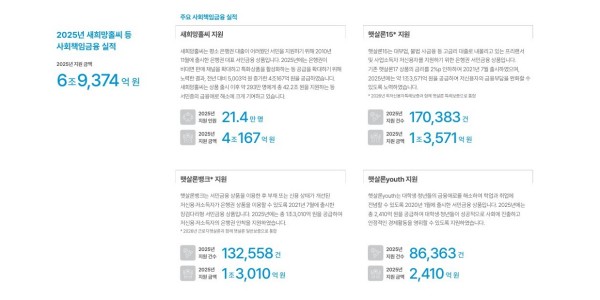'포용금융' 압박 받는 5대 은행 사회책임금융 성적표 보니, '리딩뱅크' KB국민은행 가장 박했다