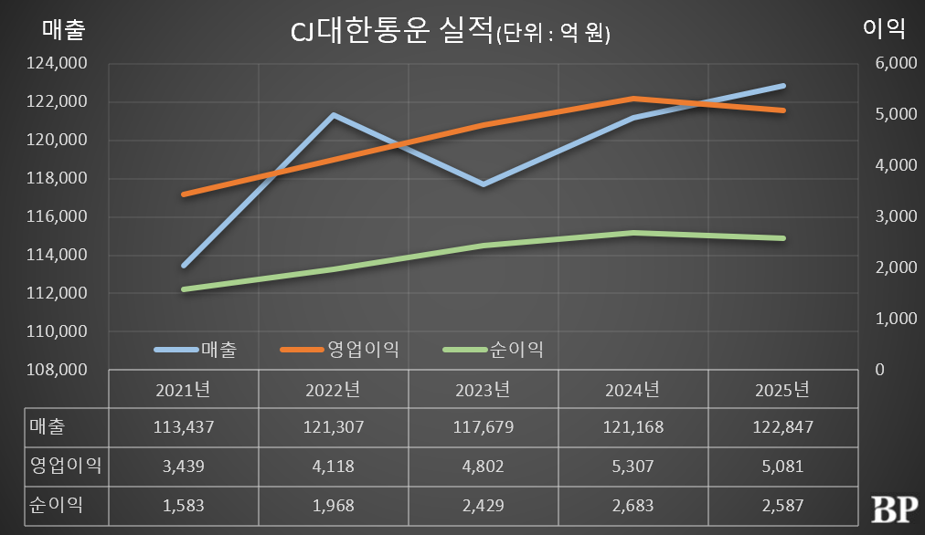 [Who Is ?] 신영수 CJ대한통운 대표이사