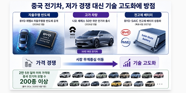 중국 전기차 출혈 경쟁에 AI·전고체배터리 승부수, 현대차 현지화 전략 시험대