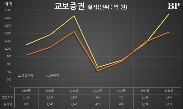 [Who Is ?] 박봉권 교보증권 대표이사 사장