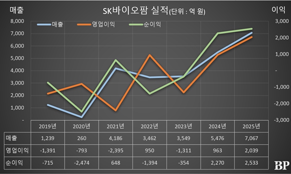 [Who Is ?] 이동훈 SK바이오팜 대표이사 사장 
