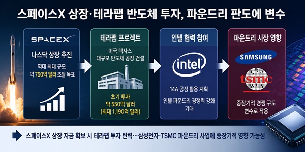 스페이스X 상장으로 테슬라와 자체 반도체 공장 건설 청신호, 삼성전자 TSMC 파운드리에 변수 커져