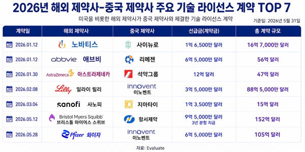 중국 신약 개발 역량 미국 턱밑 추격, 삼성에피스홀딩스 중국 진출로 사업 기회 확대 엿본다