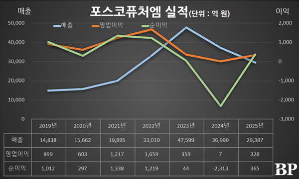 [Who Is ?] 엄기천 포스코퓨처엠 대표이사 사장