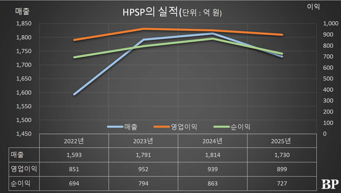 [Who Is ?] 이춘흥 HPSP 대표이사