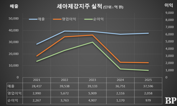 [Who Is ?] 이주성 세아제강지주 대표이사 사장 