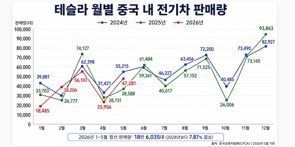 테슬라 중국에 자율주행 기능 출시에도 안심 일러, BYD 사고 책임보상으로 차별화 맞불