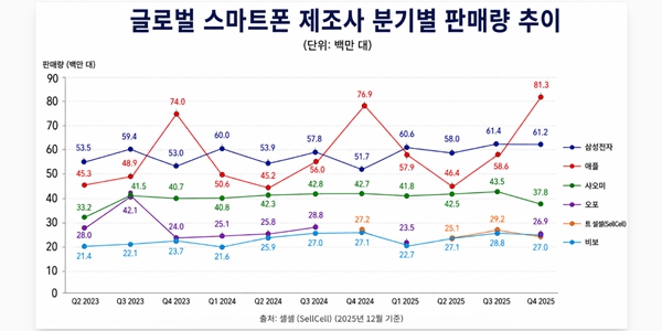애플 시리AI 흥행 여부 메모리 확보에 달려, 삼성전자 SK하이닉스 가격 협상력 더 커져