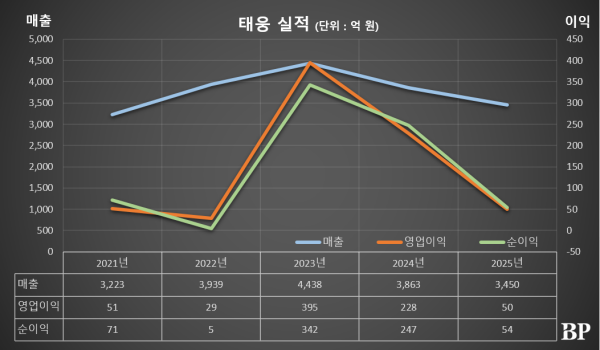 [Who Is ?] 허용도 태웅 회장