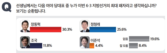 [미디어토마토] 6·3 지선 '진정한 승자'는 국힘 40.3%, '최대 패자' <a href='https://www.businesspost.co.kr/BP?command=article_view&num=413621' class='human_link' style='text-decoration:underline' target='_blank'>장동혁</a> 30.3%