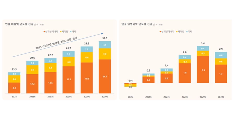 한화솔루션 유상증자 신고서 통과에 안도, <a href='https://www.businesspost.co.kr/BP?command=article_view&num=435782' class='human_link' style='text-decoration:underline' target='_blank'>박승덕</a> 주주반발 뚫은 승부수 입증 시험대