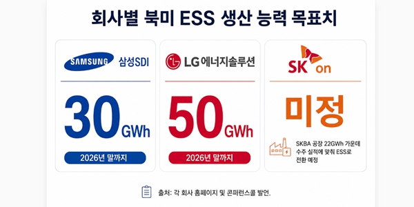 K배터리 'GM·포드 ESS 진출'에 협력 구조 후퇴, 미국 시장서 각자도생 나선다