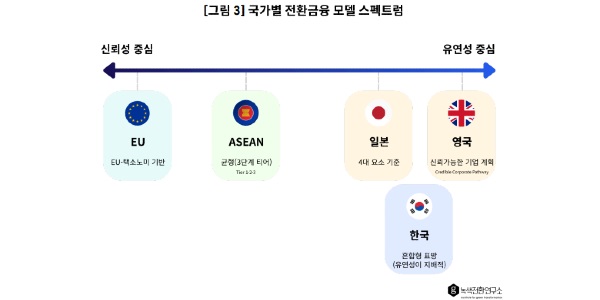 [기후경쟁력포럼⑤] EU·일본 모델 섞은 한국형 전환금융, 금융위 790조 기후금융 시대 연다
