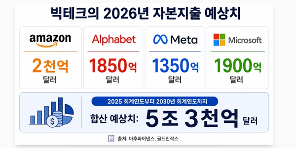 빅테크 자금 총동원해 AI 데이터센터에 올인, 한국 반도체 전력기기 수혜 이어진다