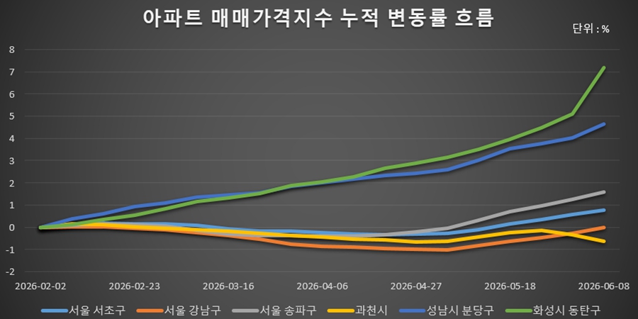 '강남 따라 내린 과천, 동탄 따라 오른 분당', 수도권 부동산 핫플도 반도체에 판도 엇갈려 
