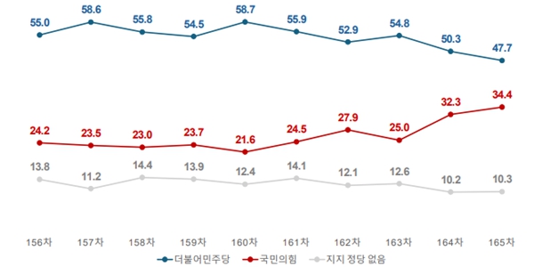 [여론조사꽃] <a href='https://www.businesspost.co.kr/BP?command=article_view&num=425512' class='human_link' style='text-decoration:underline' target='_blank'>이재명</a> 지지율 66.1%로 3.2%p 하락, 민주당·국민의힘 격차 13.3%p로 축소