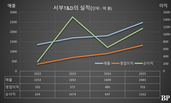 [Who Is ?] 승만호 서부T&D 대표이사 회장 