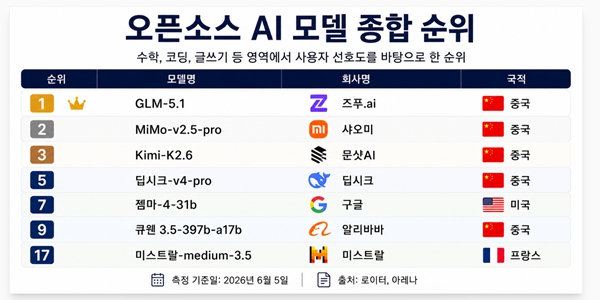 트럼프 정부 반도체 이어 'AI 모델 접근권'도 통제, 중국 딥시크에 빈틈 내주나