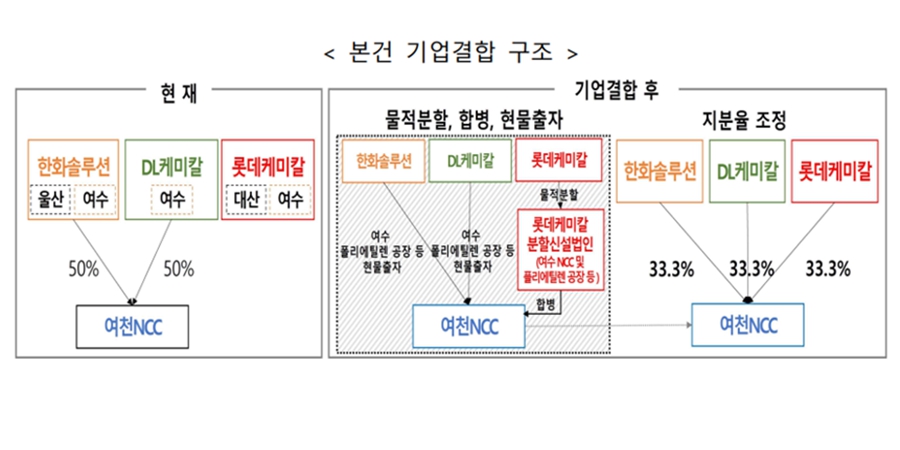 이란전쟁 종전에 여수 석유화학 구조조정도 속도 날까, 여천NCC 재무 악화가 변수