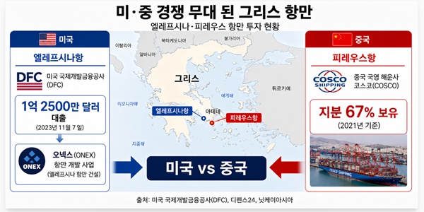 미국 그리스에 조선 거점 육성해 중국 일대일로 견제, HD현대 한화오션도 사업 확장 기회