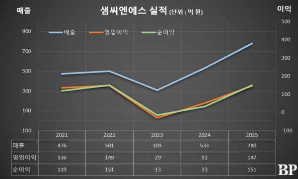 [Who Is ?] 최유진 샘씨엔에스 대표이사 부회장 