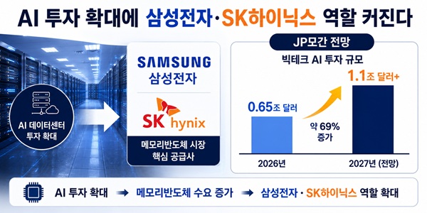 엔비디아 주도 AI 열풍에 삼성전자 SK하이닉스 역할 커져, 젠슨 황 "생산 확대" 요청 주목