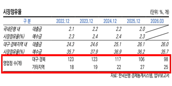 강정훈 iM뱅크 전국구 은행 도약 속도, 핵심전략은 회장 <a href='https://www.businesspost.co.kr/BP?command=article_view&num=411656' class='human_link' style='text-decoration:underline' target='_blank'>황병우</a>식 '기업' '지역' 전문가