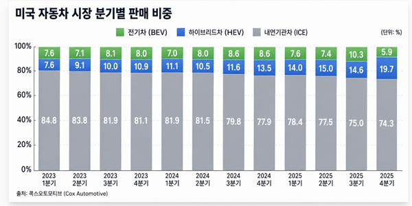미국 시장서 '슈퍼하이브리드차' 경쟁 불 붙어, 현대차 무기는 다양한 차종과 배터리 경쟁력