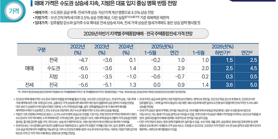 건산연 "올해 건설 수주 늘어도 착공 '병목'" "하반기 전세가 상승 가파를 것"