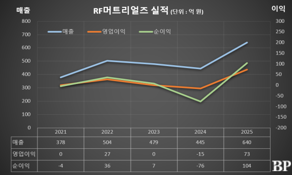 [Who Is ?] 남동우 RF머트리얼즈 대표이사 