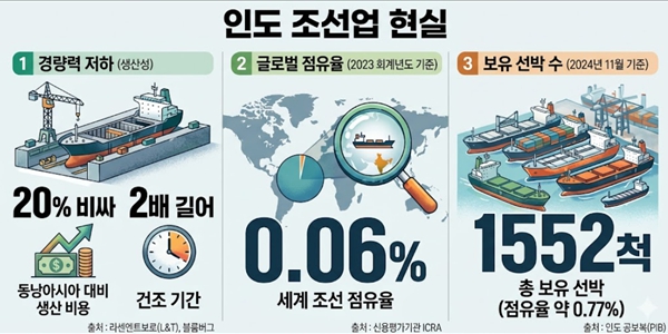 인도 '제2의 울산' 조성해 세계 5대 조선국가 노린다, HD현대 삼성중공업 역할 확대 청신호