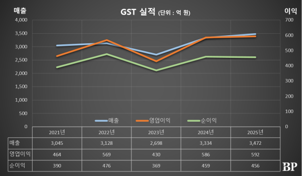 [Who Is ?] 김덕준 GST 회장