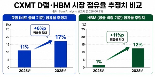 중국 CXMT 메모리반도체 '다크호스' 역량 증명, 삼성전자 SK하이닉스 HBM 추격 빨라진다