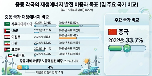 중국 중동 국가와 원유-태양광 협업으로 '윈윈' 노려, 미국 안보공백 구멍 파고들어