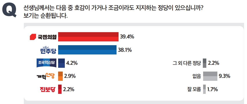 [미디어토마토] <a href='https://www.businesspost.co.kr/BP?command=article_view&num=425512' class='human_link' style='text-decoration:underline' target='_blank'>이재명</a> 지지율 44.8%로 9.2%p 내려, 민주당 38.1% vs 국힘 39.4%
