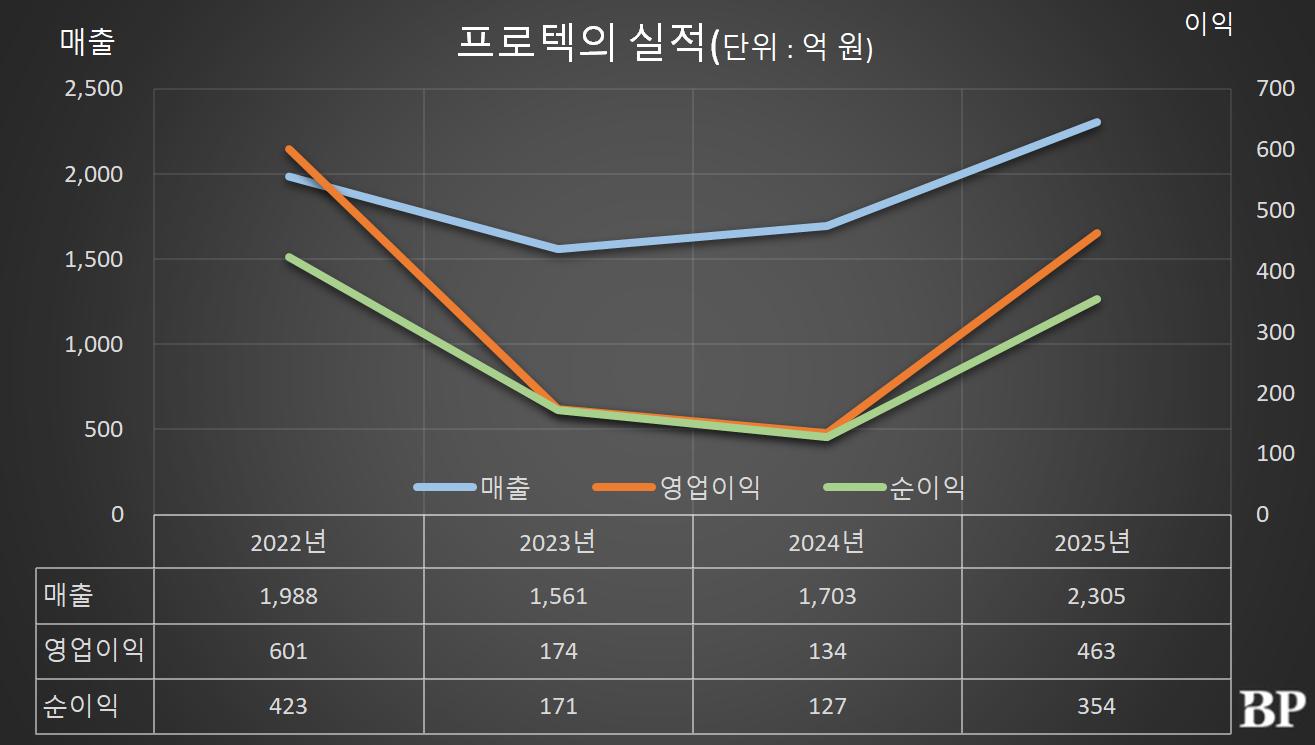 [Who Is ?] 최승환 프로텍 대표이사