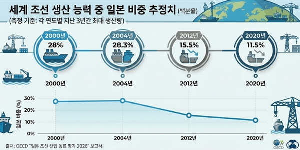 일본 조선 기술 전수하던 한국에 손 내미는 처지로 몰려, LNG선이 뒤집은 한일 조선  위상