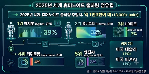 AI 휴머노이드 로봇 공급망에 한국 존재감 부각, 미국 협력사에 중국 대안으로 떠올라