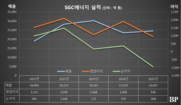 [Who Is ?] 이우성 SGC에너지 대표이사 사장
