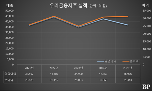 [Who Is ?] 임종룡 우리금융지주 대표이사 회장