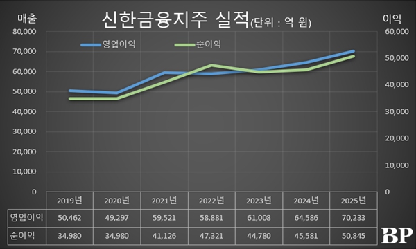 [Who Is ?] 진옥동 신한금융지주 대표이사 회장