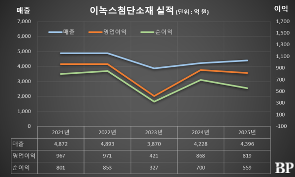 [Who Is ?] 장경호 이녹스첨단소재 대표이사 