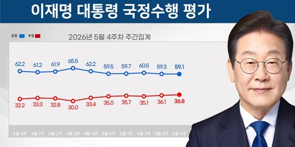 [리얼미터] 이재명 지지율 59.1%로 0.2%p 하락, 