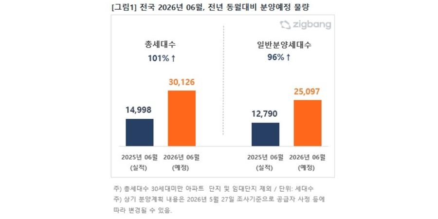 6월 전국 아파트 분양 경기도 중심 증가 전망, 서울은 약 3500세대