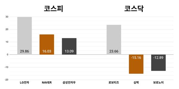 [오늘의 주목주] '젠슨 황 기대감' LG전자 이틀 연속 상한가, 코스피 기관 매수 속 8780선 최고치